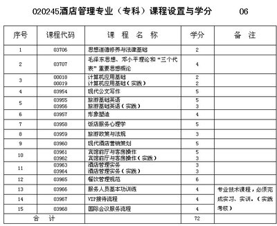重庆市2013年自考酒店管理专业(专科)课程设置与学分——以餐饮管理课程为基础分析